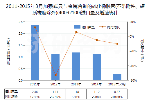 2011-2015年3月加強(qiáng)或只與金屬合制的硫化橡膠管(不帶附件、硬質(zhì)橡膠除外)(40092100)進(jìn)口量及增速統(tǒng)計